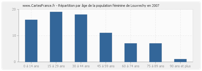 Répartition par âge de la population féminine de Louvrechy en 2007