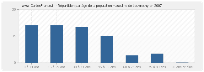Répartition par âge de la population masculine de Louvrechy en 2007