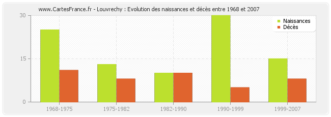 Louvrechy : Evolution des naissances et décès entre 1968 et 2007