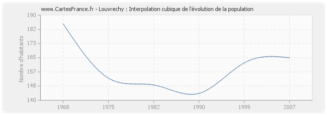 Louvrechy : Interpolation cubique de l'évolution de la population