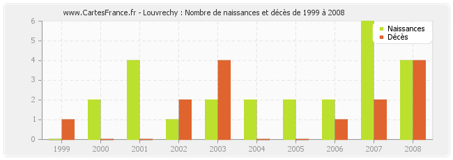 Louvrechy : Nombre de naissances et décès de 1999 à 2008