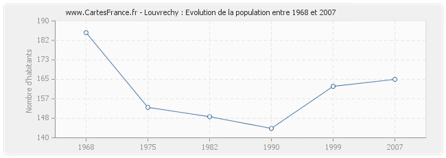 Population Louvrechy