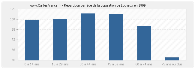 Répartition par âge de la population de Lucheux en 1999