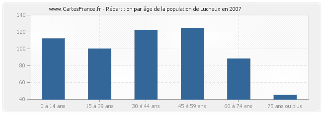 Répartition par âge de la population de Lucheux en 2007