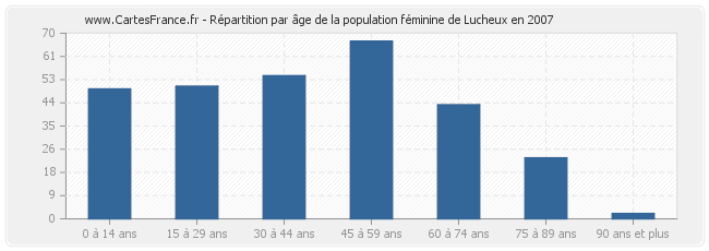 Répartition par âge de la population féminine de Lucheux en 2007