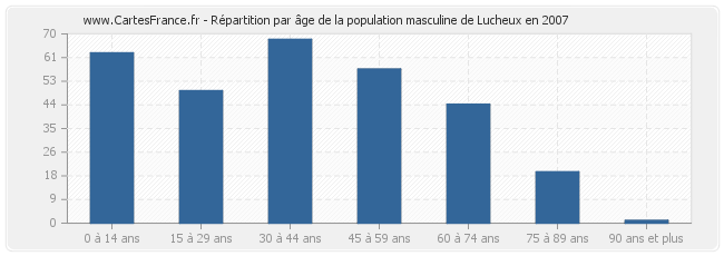 Répartition par âge de la population masculine de Lucheux en 2007