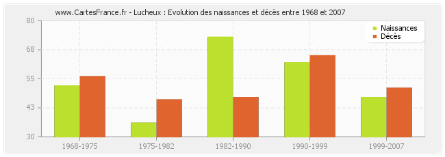 Lucheux : Evolution des naissances et décès entre 1968 et 2007