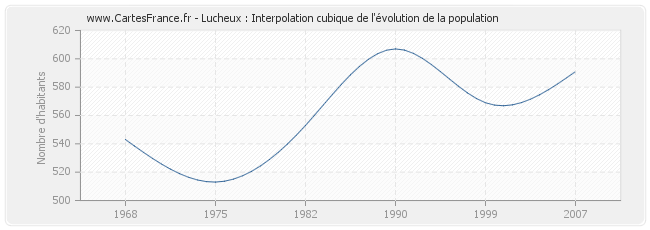 Lucheux : Interpolation cubique de l'évolution de la population