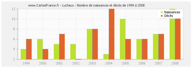 Lucheux : Nombre de naissances et décès de 1999 à 2008
