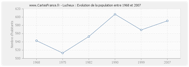 Population Lucheux