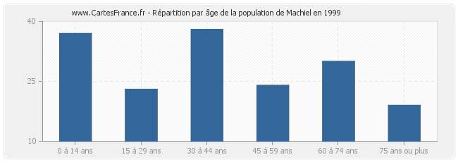 Répartition par âge de la population de Machiel en 1999