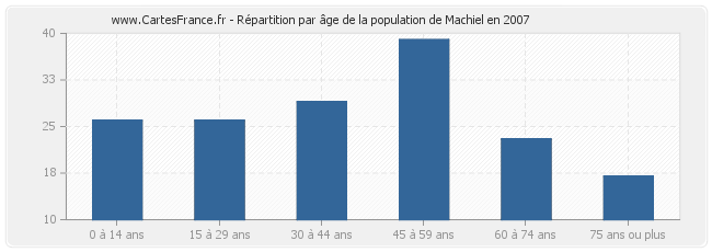 Répartition par âge de la population de Machiel en 2007