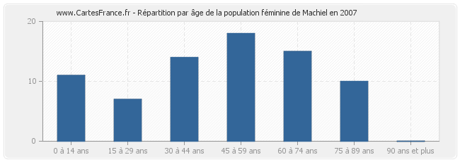 Répartition par âge de la population féminine de Machiel en 2007