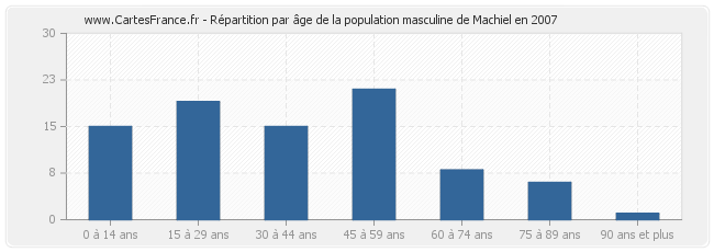 Répartition par âge de la population masculine de Machiel en 2007