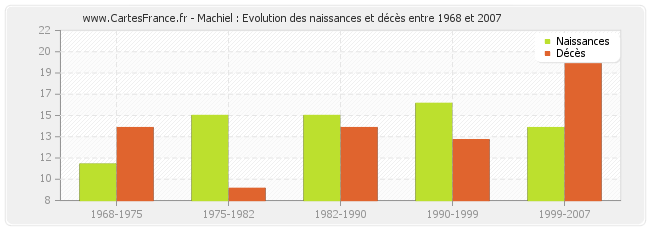 Machiel : Evolution des naissances et décès entre 1968 et 2007