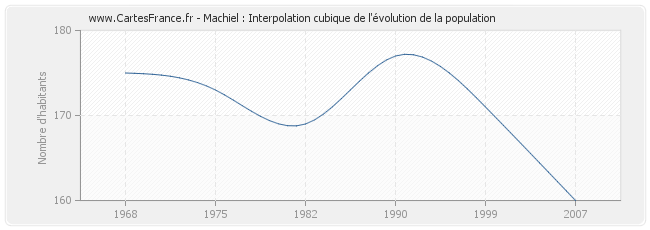 Machiel : Interpolation cubique de l'évolution de la population
