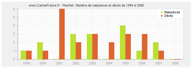 Machiel : Nombre de naissances et décès de 1999 à 2008