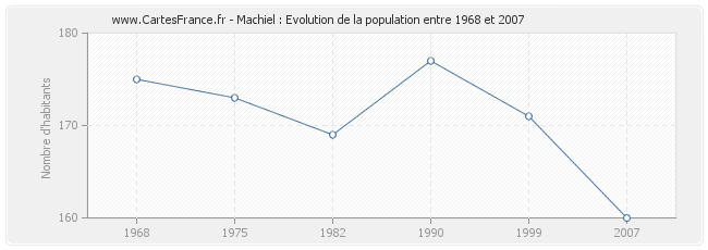 Population Machiel
