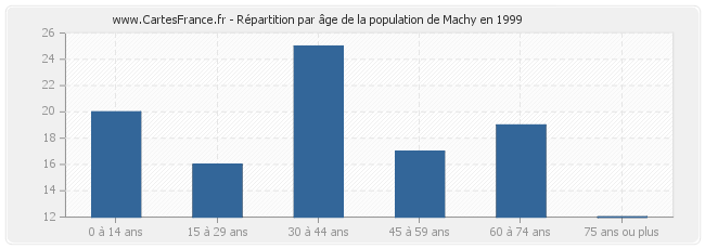 Répartition par âge de la population de Machy en 1999