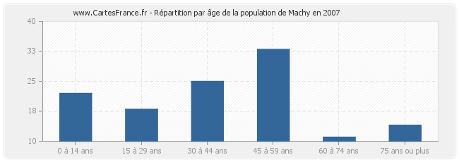 Répartition par âge de la population de Machy en 2007