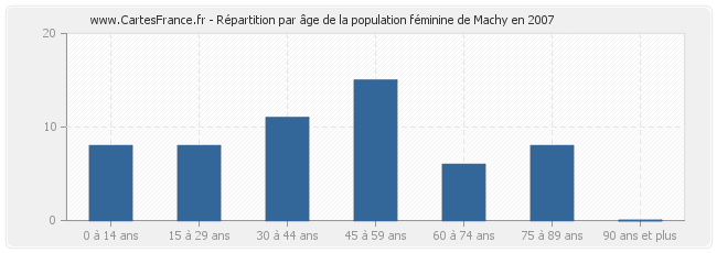 Répartition par âge de la population féminine de Machy en 2007