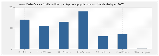Répartition par âge de la population masculine de Machy en 2007