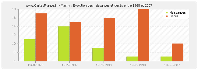 Machy : Evolution des naissances et décès entre 1968 et 2007