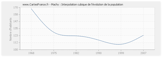 Machy : Interpolation cubique de l'évolution de la population
