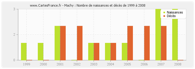 Machy : Nombre de naissances et décès de 1999 à 2008