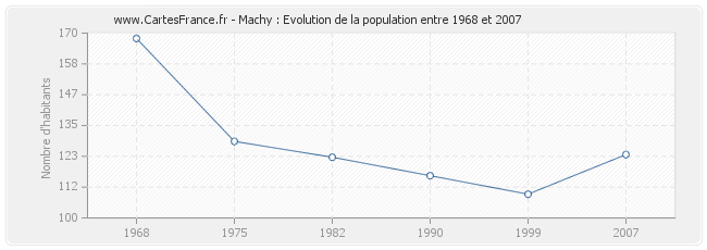 Population Machy