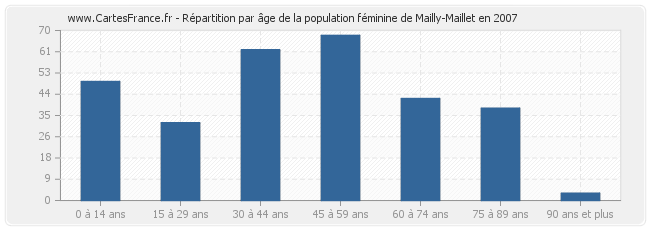 Répartition par âge de la population féminine de Mailly-Maillet en 2007