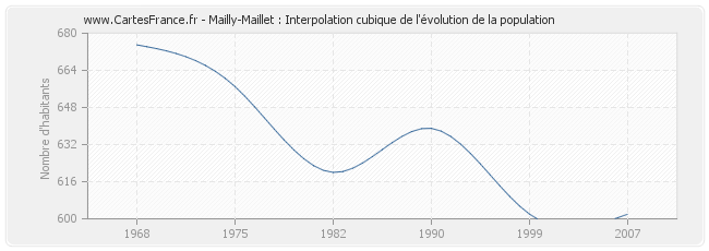 Mailly-Maillet : Interpolation cubique de l'évolution de la population