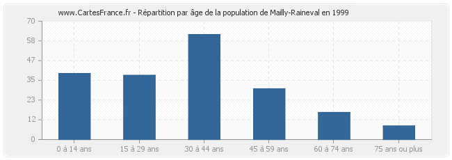 Répartition par âge de la population de Mailly-Raineval en 1999