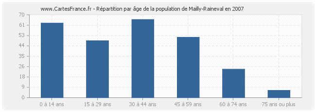 Répartition par âge de la population de Mailly-Raineval en 2007