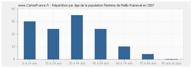 Répartition par âge de la population féminine de Mailly-Raineval en 2007