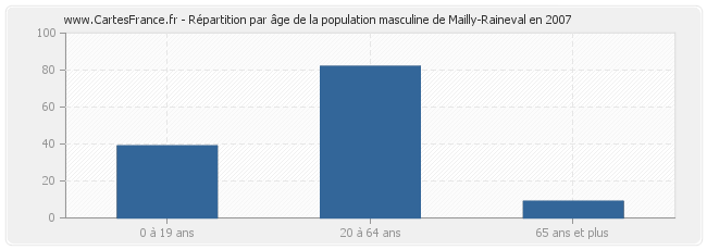 Répartition par âge de la population masculine de Mailly-Raineval en 2007