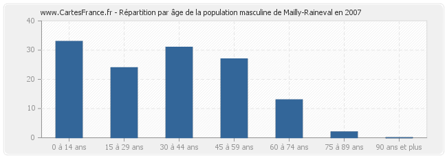 Répartition par âge de la population masculine de Mailly-Raineval en 2007