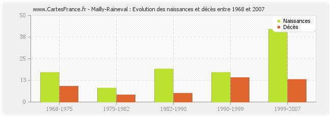 Mailly-Raineval : Evolution des naissances et décès entre 1968 et 2007