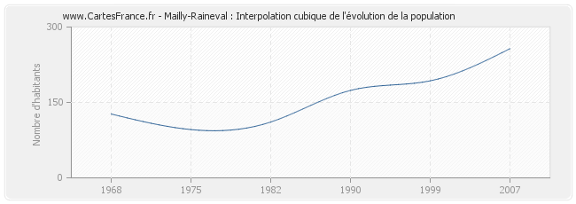 Mailly-Raineval : Interpolation cubique de l'évolution de la population