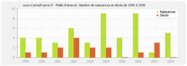 Mailly-Raineval : Nombre de naissances et décès de 1999 à 2008