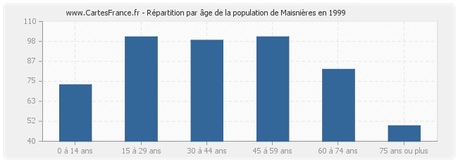 Répartition par âge de la population de Maisnières en 1999