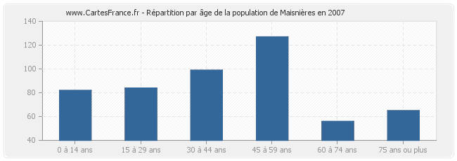 Répartition par âge de la population de Maisnières en 2007