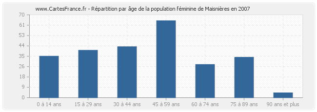 Répartition par âge de la population féminine de Maisnières en 2007