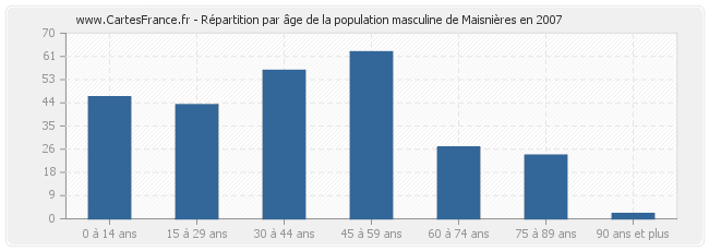 Répartition par âge de la population masculine de Maisnières en 2007