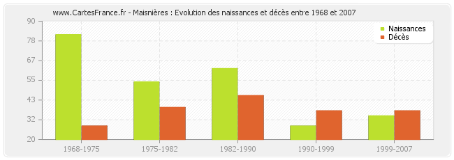 Maisnières : Evolution des naissances et décès entre 1968 et 2007