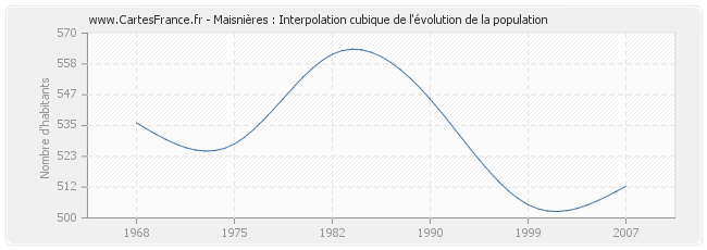Maisnières : Interpolation cubique de l'évolution de la population