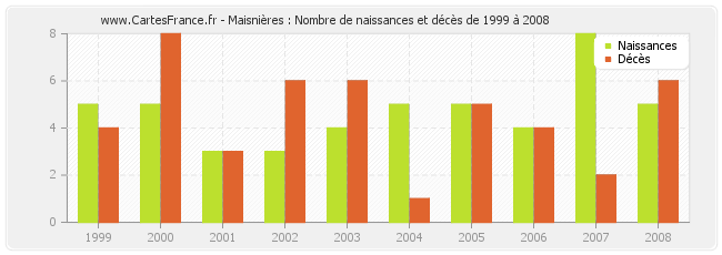 Maisnières : Nombre de naissances et décès de 1999 à 2008