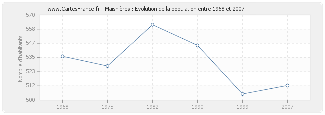 Population Maisnières