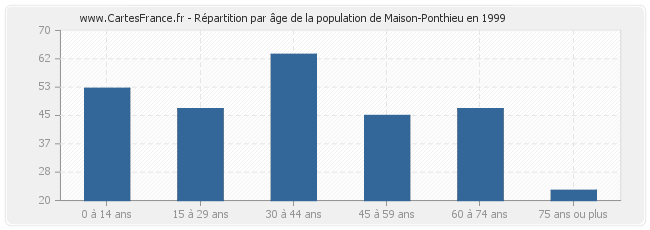 Répartition par âge de la population de Maison-Ponthieu en 1999
