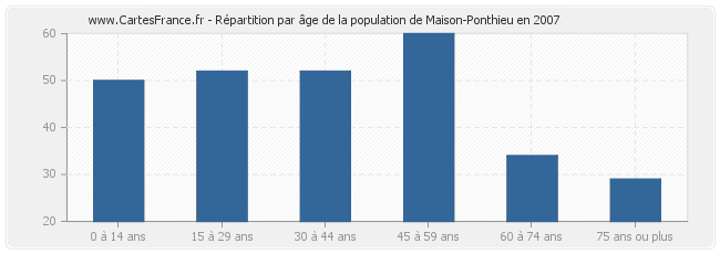 Répartition par âge de la population de Maison-Ponthieu en 2007